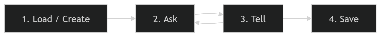 Flowchart